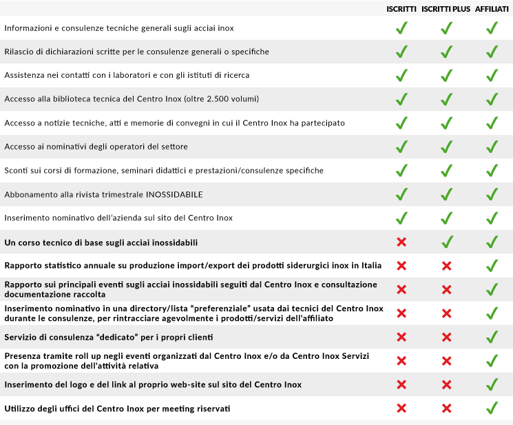 tabella comparativa Centro Inox Servizi S.r.l.